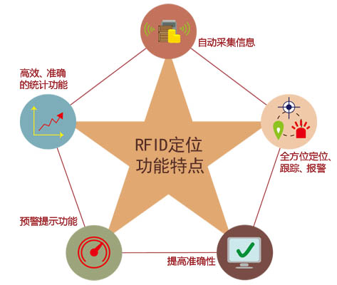 RFID定位功能特点.jpg RFID定位功能特点.jpg