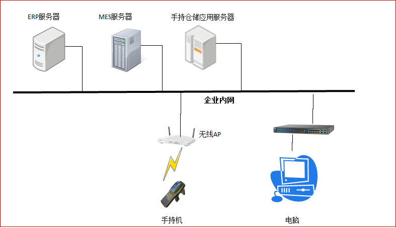 RFID系统网络架构图.png RFID系统网络架构图.png