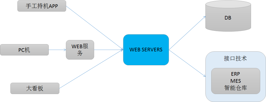 RFID采用web servers技术.png RFID采用web servers技术.png