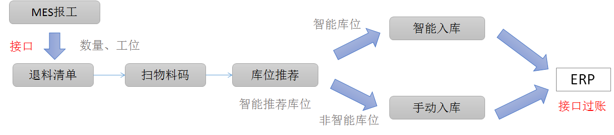RFID方案流程.png RFID方案流程.png